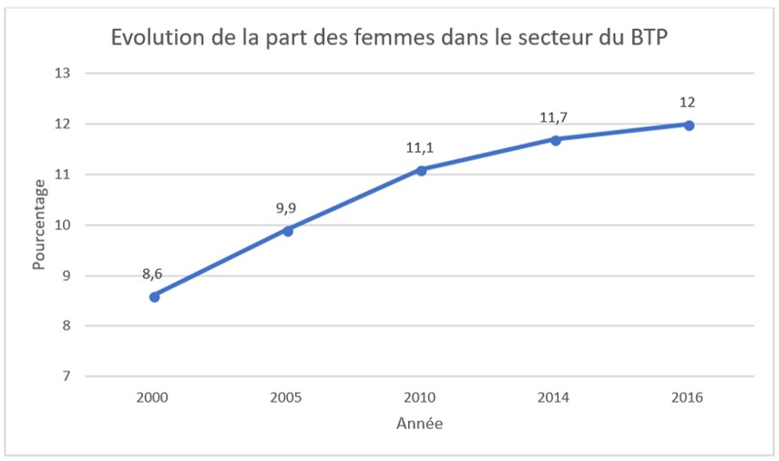 les femmes dans le BTP